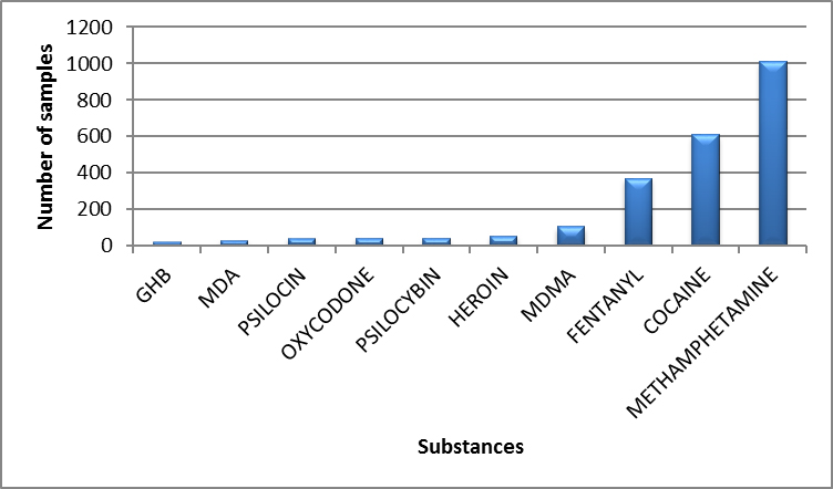 Main controlled substances identified in Alberta in 2020 - January to March