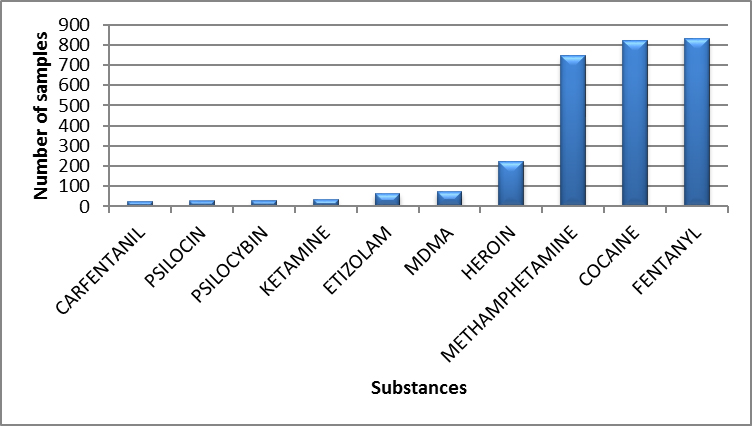 Main controlled substances identified in British Columbia in 2020 - January to March