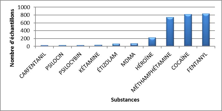 Principales substances contrôlées identifiées en Colombie-Britannique en 2020 - janvier à mars