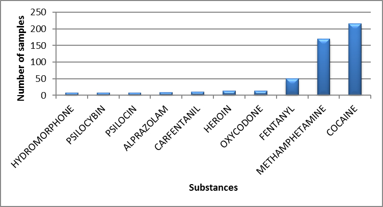 Main controlled substances identified in Manitoba in 2020 - January to March