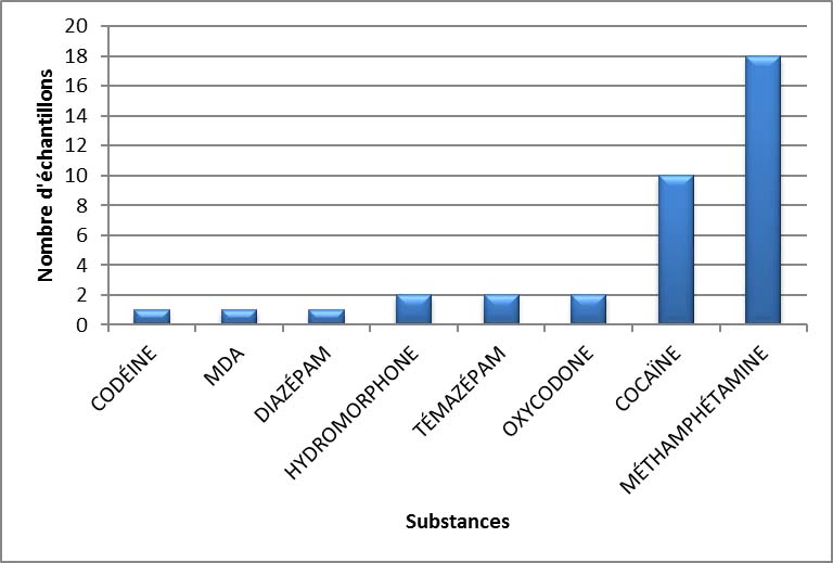 Principales substances contrôlées identifiées à l'Île-du-Prince-Édouard en 2020 - janvier à mars