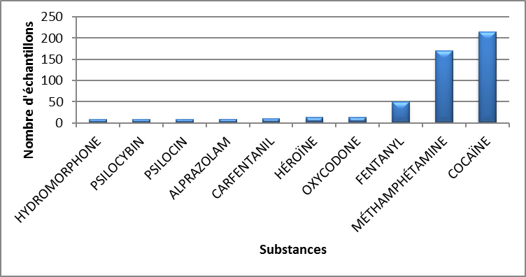 Principales substances contrôlées identifiées au Manitoba en 2020 - janvier à mars