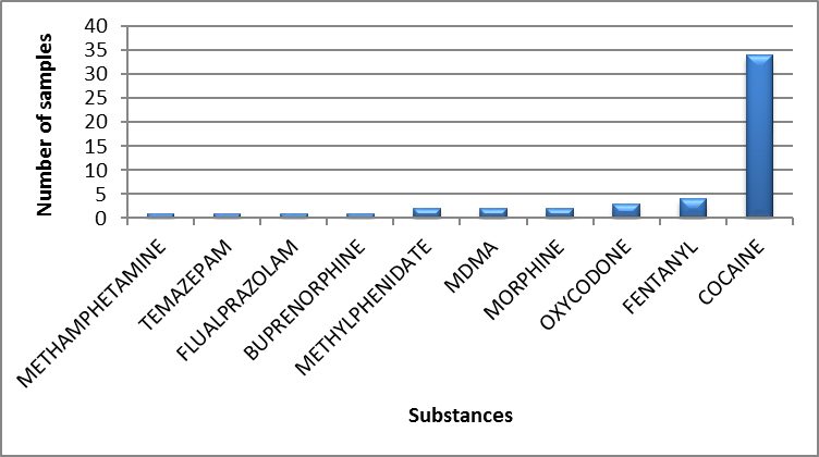 Main controlled substances identified in Newfoundland and Labrador in 2020 - January to March