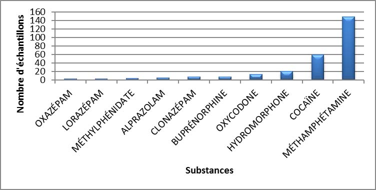 Principales substances contrôlées identifiées au Nouveau-Brunswick en 2020 - janvier à mars