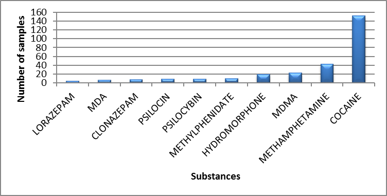 Main controlled substances identified in Nova Scotia in 2020 - January to March