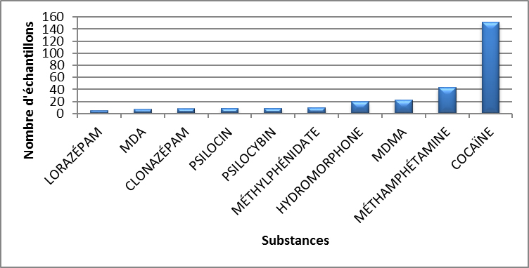Principales substances contrôlées identifiées en Nouvelle-Écosse en 2020 - janvier à mars