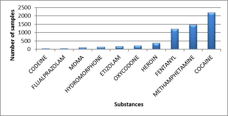 Main controlled substances identified in Ontario in 2020 - January to March