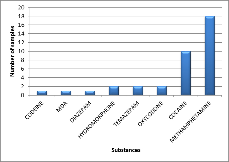 Main controlled substances identified in Prince Edward Island in 2020 - January to March