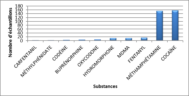 Principales substances contrôlées identifiées en Saskatchewan en 2020 - janvier à mars