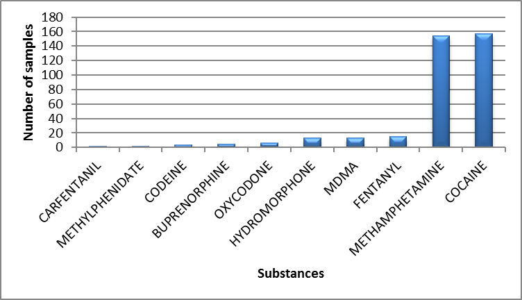 Main controlled substances identified in Saskatchewan in 2020 - January to March