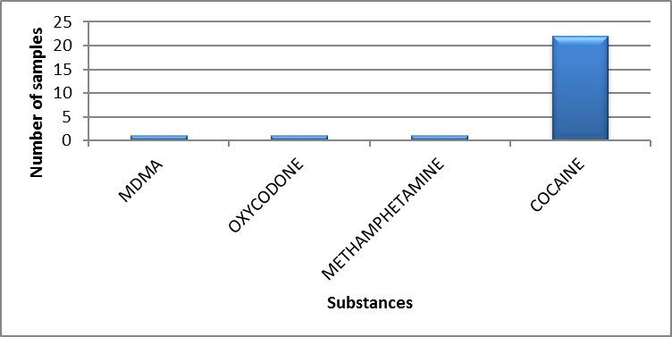 Main controlled substances identified in Canada's Territories in 2020 - January to March