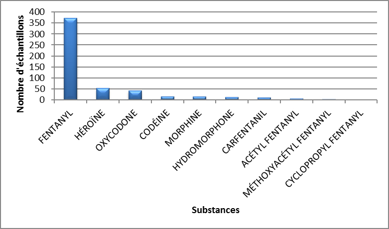 Principaux opioïdes identifiés en Alberta en 2020 - janvier à mars