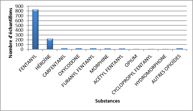 Principaux opioïdes identifiés en Colombie-Britannique en 2020 - janvier à mars