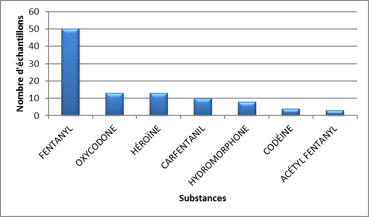 Principaux opioïdes identifiés au Manitoba en 2020 - janvier à mars
