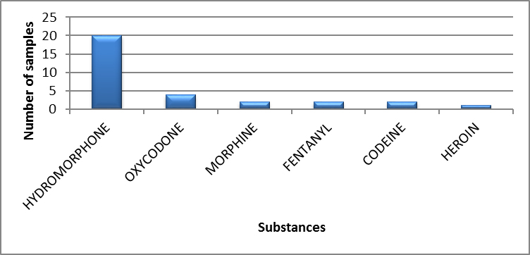 Main opioids identified in Nova Scotia in 2020 - January to March