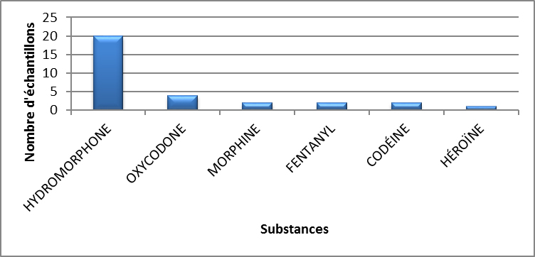 Principaux opioïdes identifiés en Nouvelle-Écosse en 2020 - janvier à mars