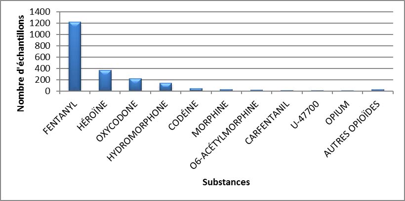 Principaux opioïdes identifiés en Ontario en 2020 - janvier à mars