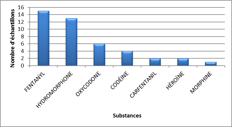 Principaux opioïdes identifiés en Saskatchewan en 2020 - janvier à mars