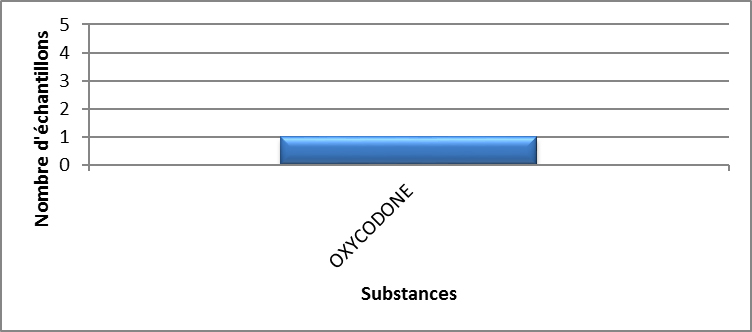 Principaux opioïdes identifiés dans les Territoires canadiens en 2020 - janvier à mars