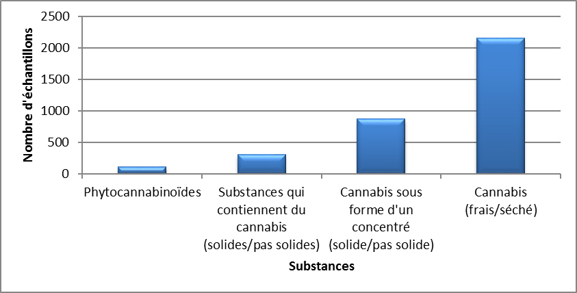 Cannabis identifiés au Canada en 2020 - janvier à mars