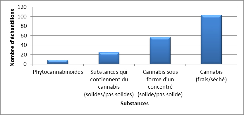 Cannabis identifiés en Colombie-Britannique en 2020 - janvier à mars