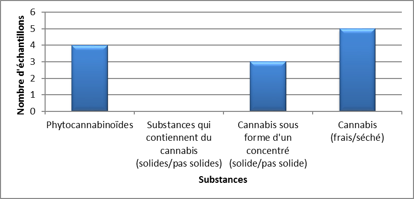 Cannabis identifiés à l'Île-du-Prince-Édouard en 2020 - janvier à mars