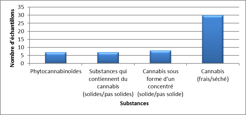 Cannabis identifiés au Manitoba en 2020 - janvier à mars
