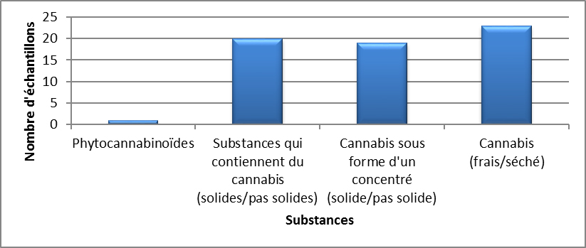 Cannabis identifiés au Nouveau-Brunswick en 2020 - janvier à mars