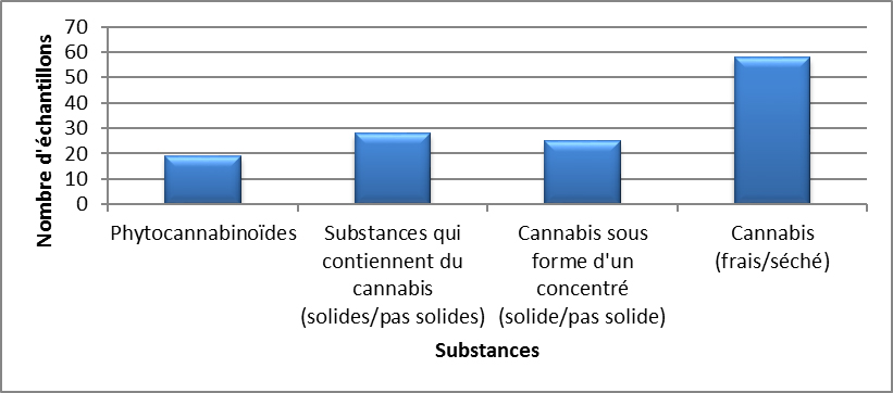 Cannabis identifiés en Nouvelle-Écosse en 2020 - janvier à mars