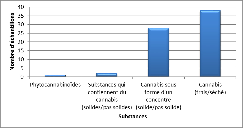 Cannabis identifiés en Saskatchewan en 2020 - janvier à mars