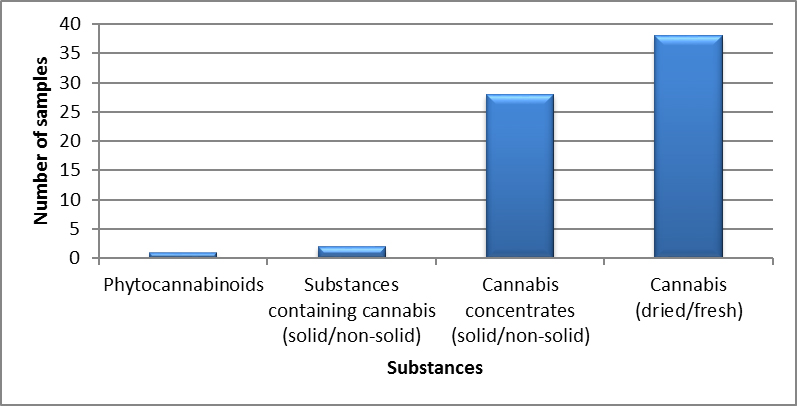 Cannabis identified in Saskatchewan in 2020 - January to March