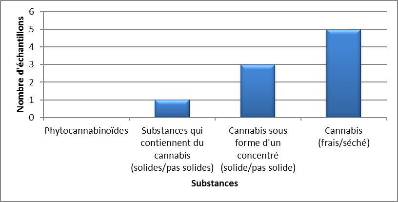 Cannabis identifiés dans les Territoires canadiens en 2020 - janvier à mars
