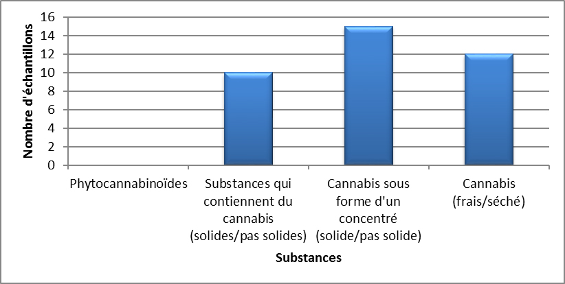 Cannabis identifiés à Terre-Neuve-et-Labrador en 2020 - janvier à mars