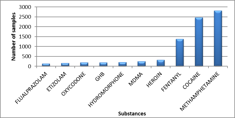 Main controlled substances identified in Canada in 2020 - April to June