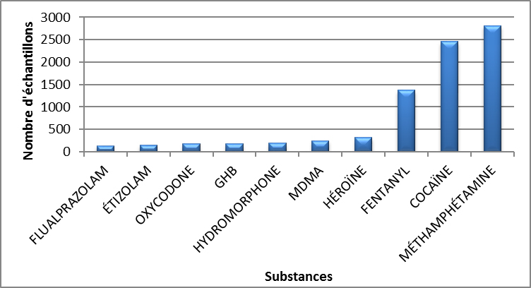 Principales substances contrôlées identifiées au Canada en 2020 - avril à juin