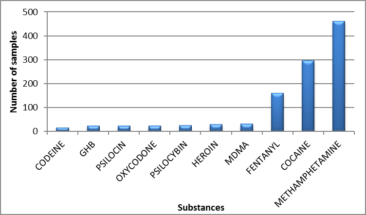 Main controlled substances identified in Alberta in 2020 - April to June