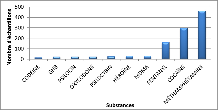 Principales substances contrôlées identifiées en Alberta en 2020 - avril à juin