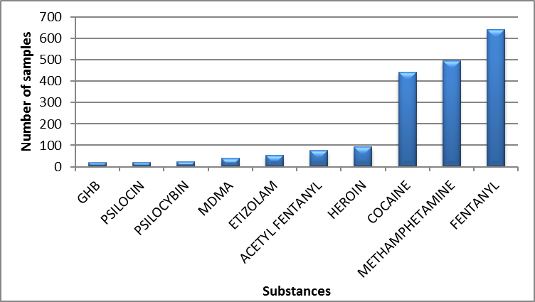 Main controlled substances identified in British Columbia in 2020 - April to June