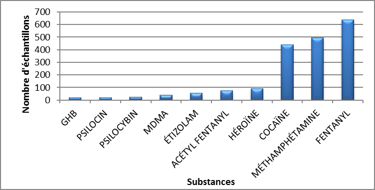 Principales substances contrôlées identifiées en Colombie-Britannique en 2020 - avril à juin