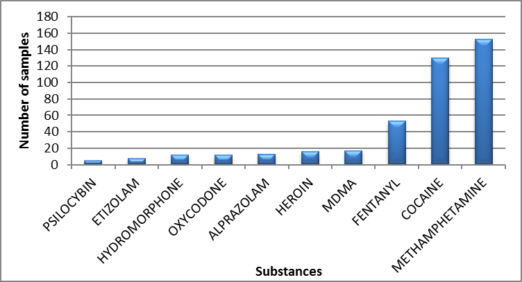 Main controlled substances identified in Manitoba in 2020 - April to June