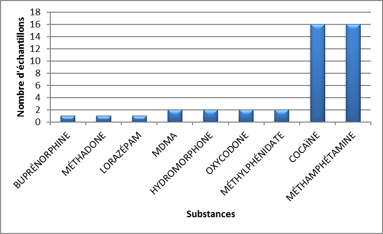 Principales substances contrôlées identifiées à l'Île-du-Prince-Édouard en 2020 - avril à juin