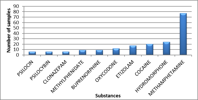 Main controlled substances identified in New Brunswick in 2020 - April to June