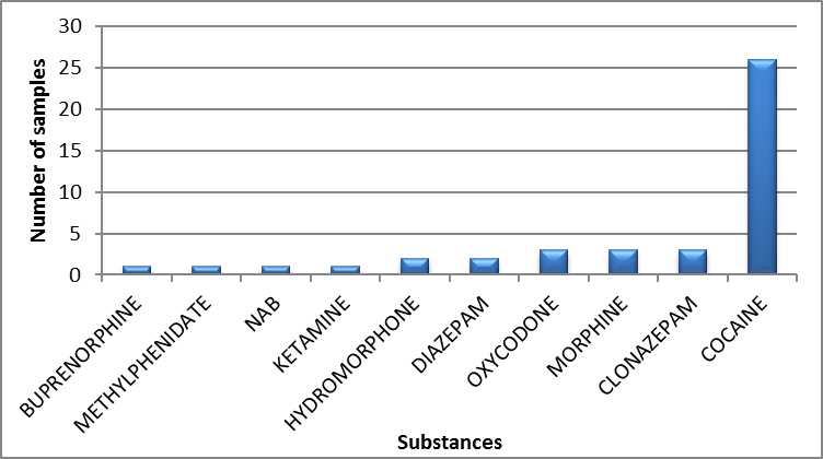 Main controlled substances identified in Newfoundland and Labrador in 2020 - April to June