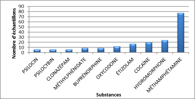 Principales substances contrôlées identifiées au Nouveau-Brunswick en 2020 - avril à juin