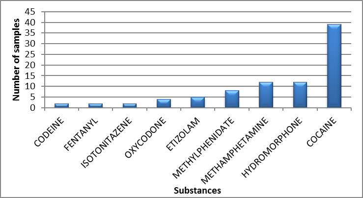 Main controlled substances identified in Nova Scotia in 2020 - April to June