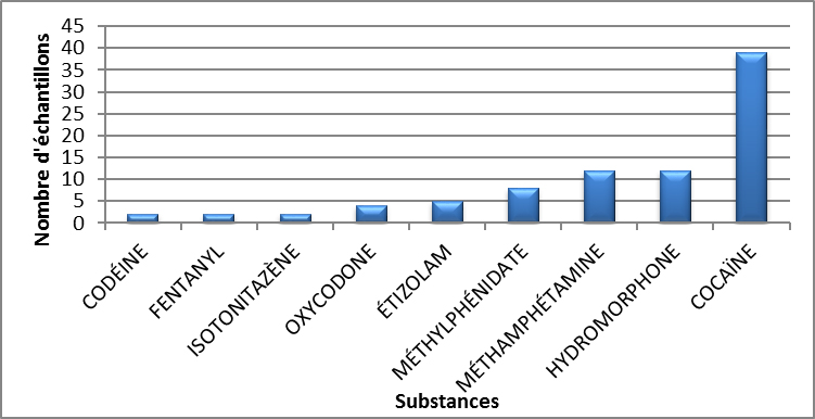 Principales substances contrôlées identifiées en Nouvelle-Écosse en 2020 - avril à juin