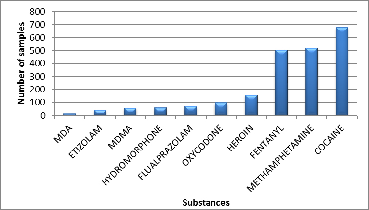 Main controlled substances identified in Ontario in 2020 - April to June