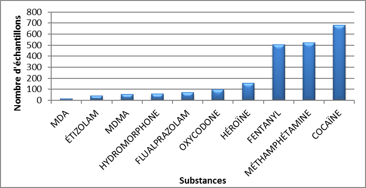 Principales substances contrôlées identifiées en Ontario en 2020 - avril à juin