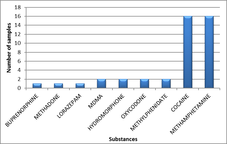 Main controlled substances identified in Prince Edward Island in 2020 - April to June
