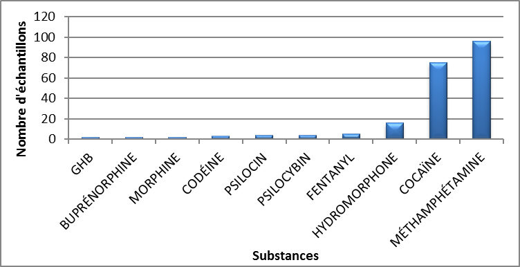 Principales substances contrôlées identifiées en Saskatchewan en 2020 - avril à juin